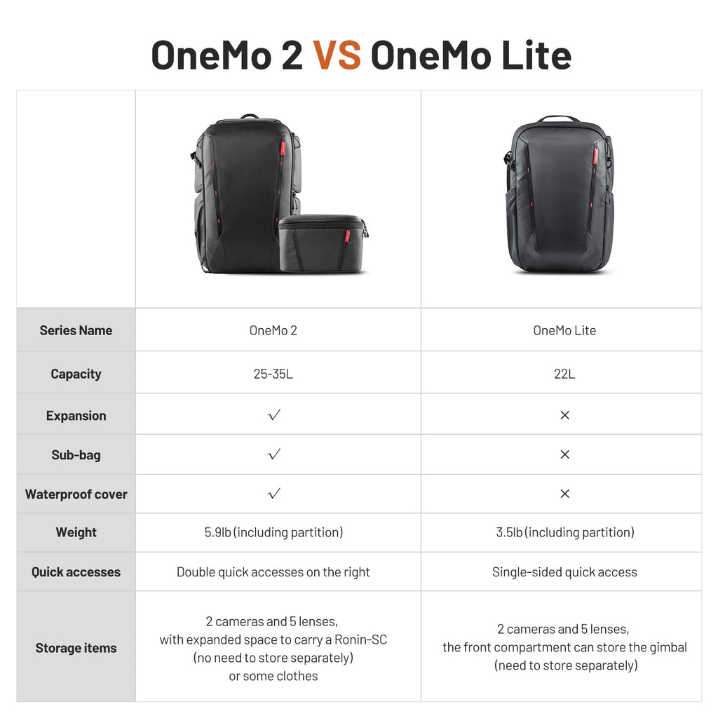 PGYTECH OneMo 2 25L-33L Camera Backpack with Shoulder Bag for 16“ Laptop for Photographers, Waterproof DSLR Backpack for Canon/Nikon/Sony, Drone Back for DJI Mini 3 Pro/Mavic 3/ FPV(Olivine Camo)