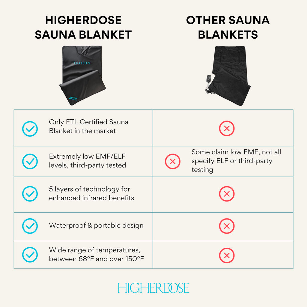 HigherDOSE Far Infrared Sauna Blanket - Full-Body Detox Wrap for Muscle Recovery, Glowing Skin, and Deep Relaxation - Personal and Portable Sauna for Home Spa Experience