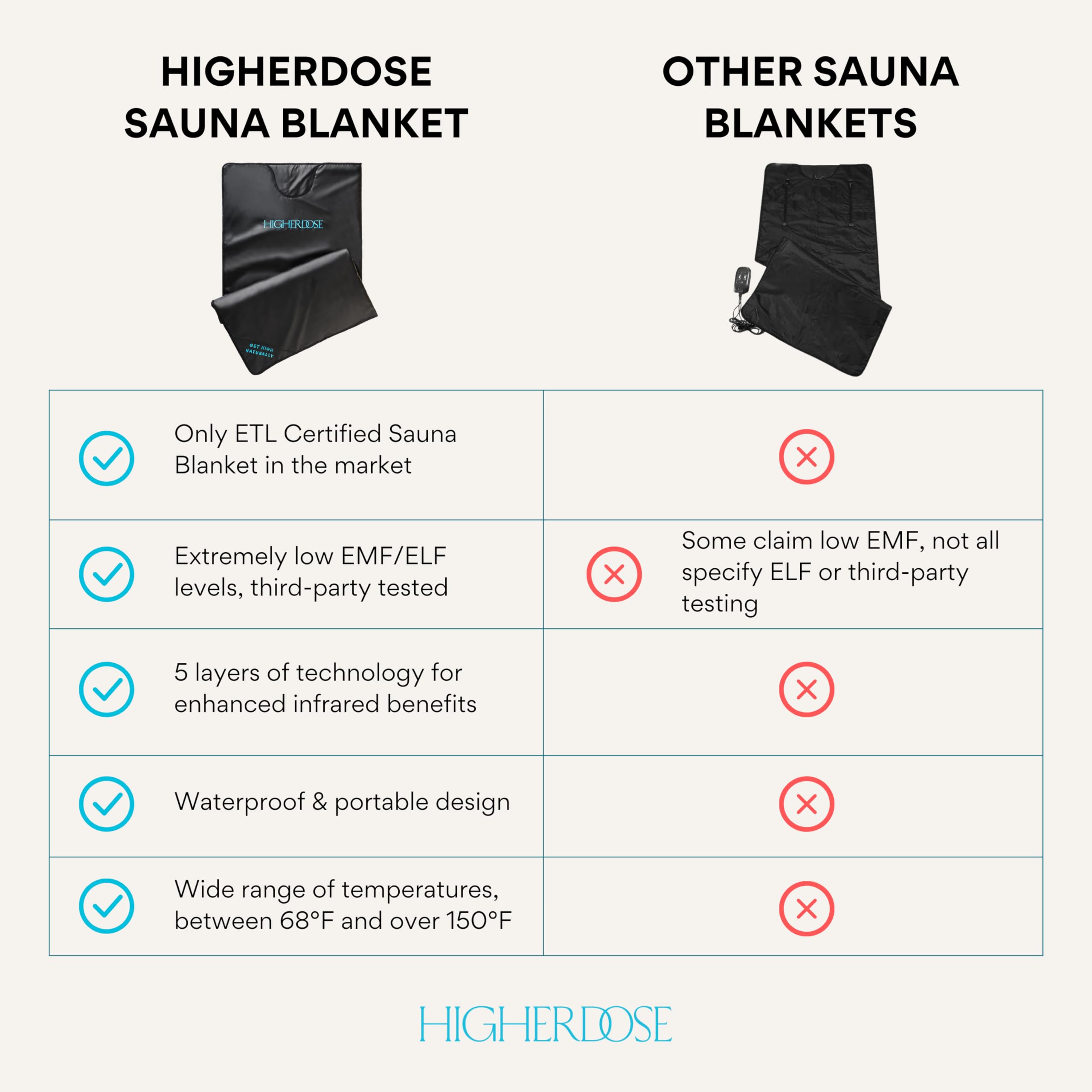 HigherDOSE Far Infrared Sauna Blanket - Full-Body Detox Wrap for Muscle Recovery, Glowing Skin, and Deep Relaxation - Personal and Portable Sauna for Home Spa Experience