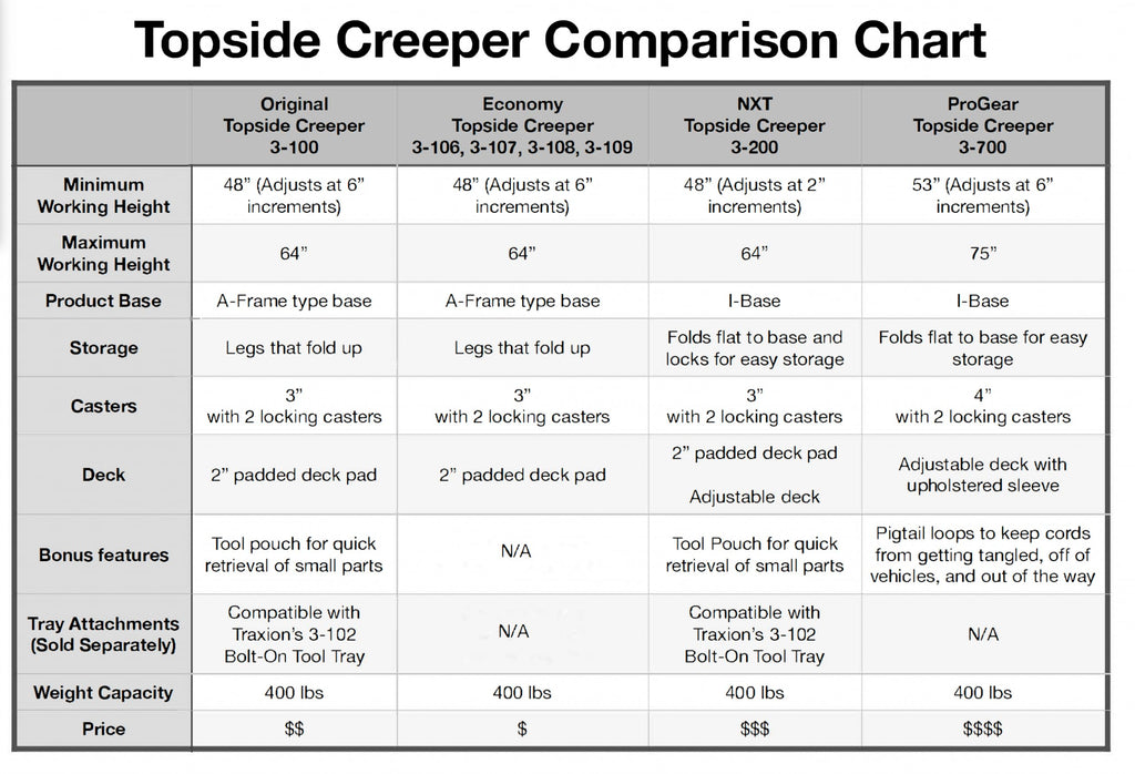 Traxion 3-700 ProGear Foldable Topside Automotive Engine Creeper Large