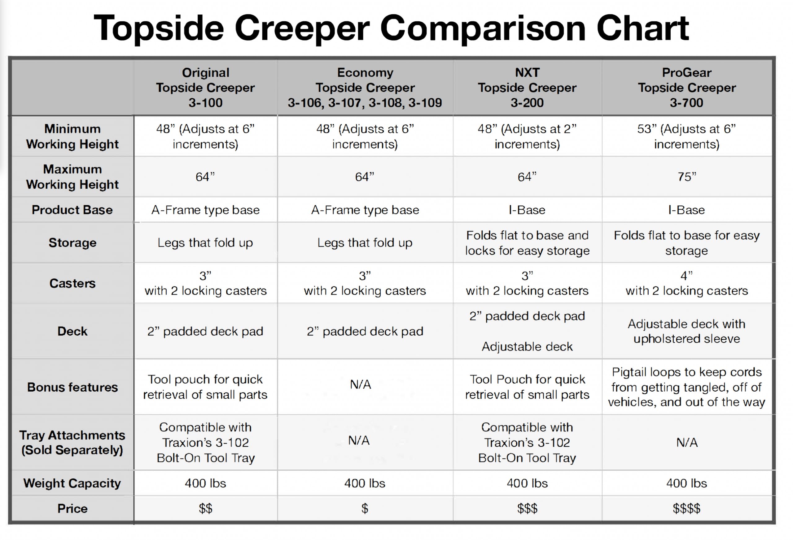 Traxion 3-700 ProGear Foldable Topside Automotive Engine Creeper Large